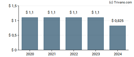 Dividend van H&E Equipment Services Inc