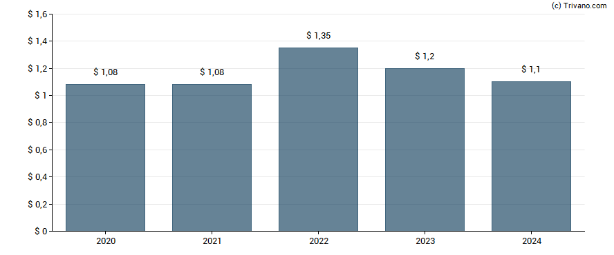 Dividend van Hancock Whitney Corp.