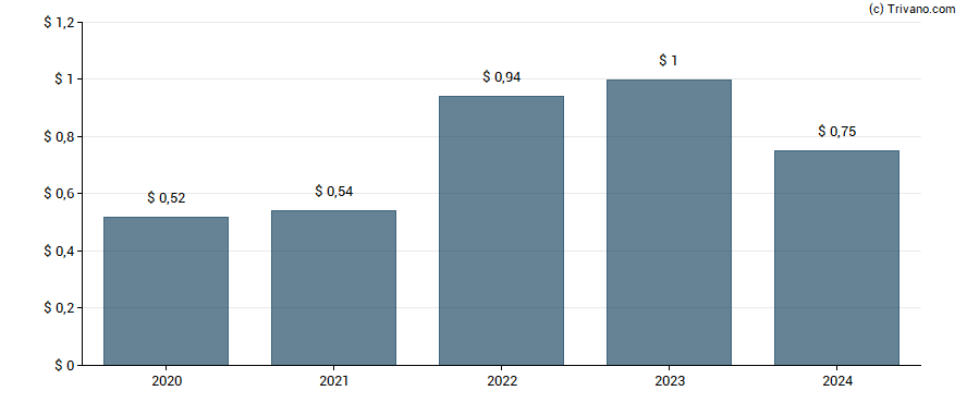 Dividend van Hanmi Financial Corp.