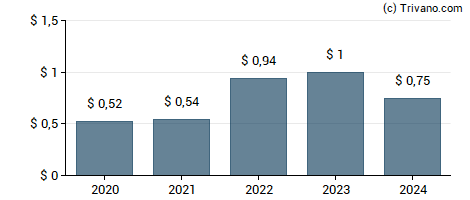 Dividend van Hanmi Financial Corp.