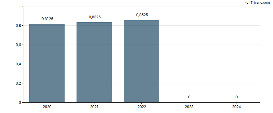 Dividend van Healthcare Services Group, Inc.