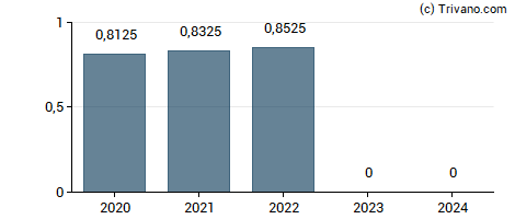 Dividend van Healthcare Services Group, Inc.