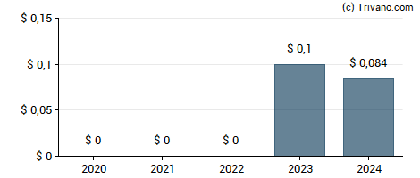 Dividend van Healthstream Inc