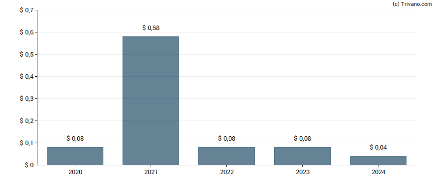 Dividend van Heartland Express, Inc.