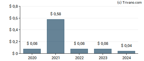 Dividend van Heartland Express, Inc.