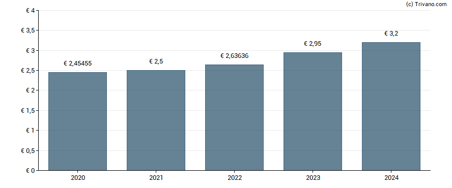 Dividend van Air Liquide S.A