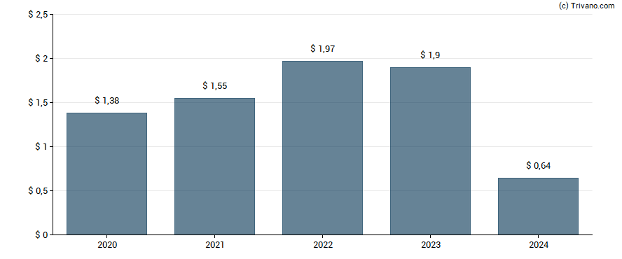 Dividend van Hercules Capital Inc