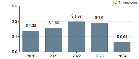 Dividend van Hercules Capital Inc