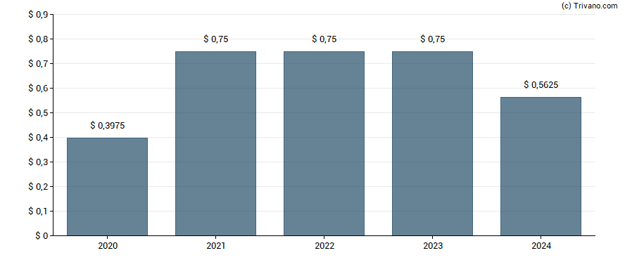 Dividend van MillerKnoll Inc
