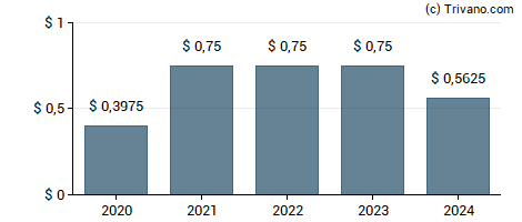 Dividend van MillerKnoll Inc
