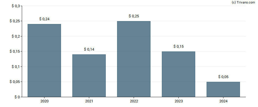 Dividend van Highway Holdings Ltd.