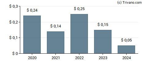 Dividend van Highway Holdings Ltd.