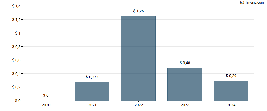 Dividend van Himax Technologies