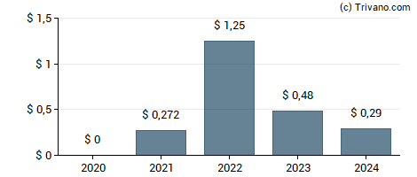 Dividend van Himax Technologies