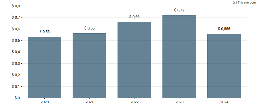 Dividend van Home Bancshares Inc