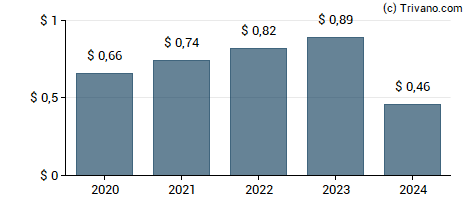 Dividend van Hooker Furniture Corp