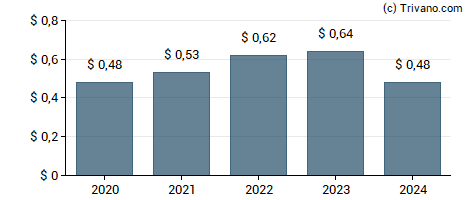 Dividend van Horizon Bancorp Inc (IN)