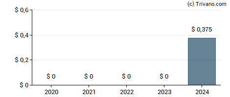 Dividend van Hub Group, Inc.