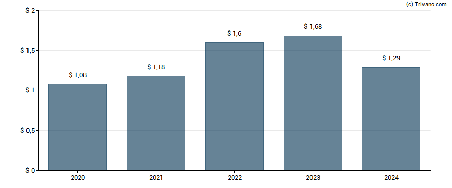 Dividend van J.B. Hunt Transport Services, Inc.