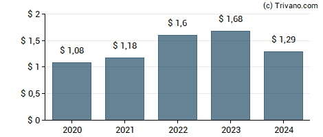 Dividend van J.B. Hunt Transport Services, Inc.