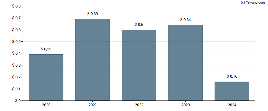 Dividend van Hurco Companies, Inc.