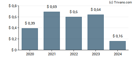 Dividend van Hurco Companies, Inc.