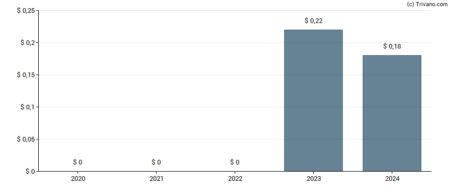 Dividend van Immersion Corp