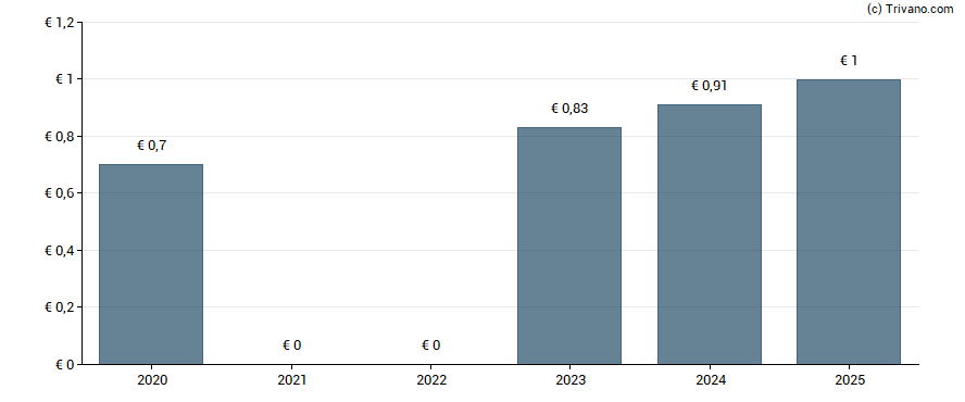 Dividend van Compagnie Des Alpes