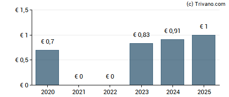 Dividend van Compagnie Des Alpes