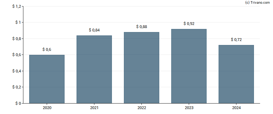 Dividend van Independent Bank Corporation (Ionia, MI)