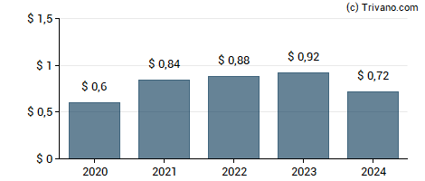 Dividend van Independent Bank Corporation (Ionia, MI)