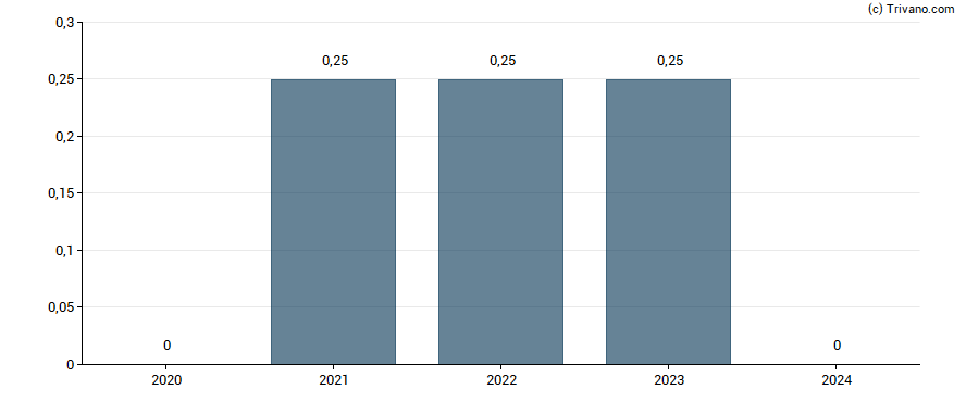 Dividend van Alstom