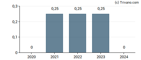 Dividend van Alstom