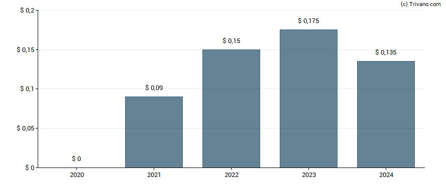 Dividend van Information Services Group Inc.