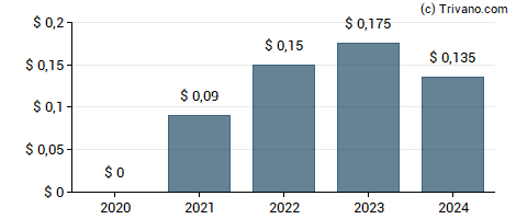 Dividend van Information Services Group Inc.