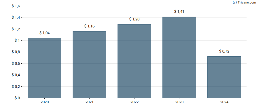 Dividend van Innospec Inc