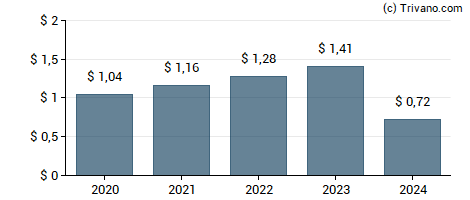 Dividend van Innospec Inc