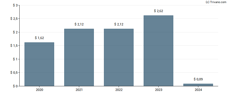 Dividend van Insteel Industries, Inc.