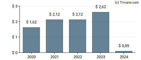 Dividend van Insteel Industries, Inc.