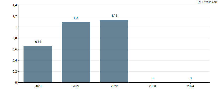 Dividend van Altamir