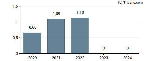 Dividend van Altamir