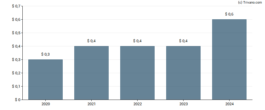 Dividend van Interactive Brokers Group Inc