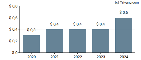 Dividend van Interactive Brokers Group Inc