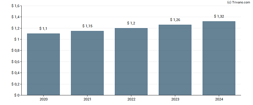 Dividend van International Bancshares Corp.