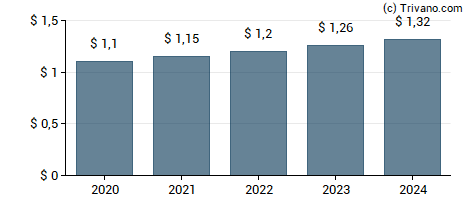 Dividend van International Bancshares Corp.