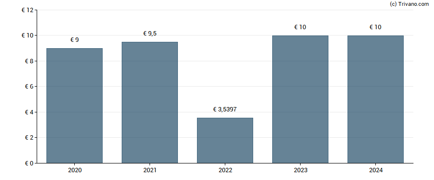 Dividend van Altarea