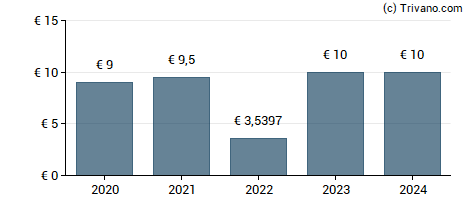 Dividend van Altarea