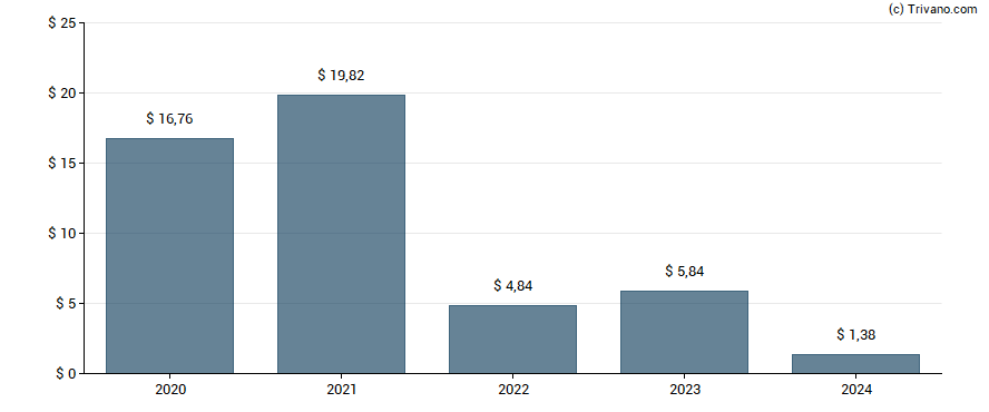 Dividend van Investors Title Co.