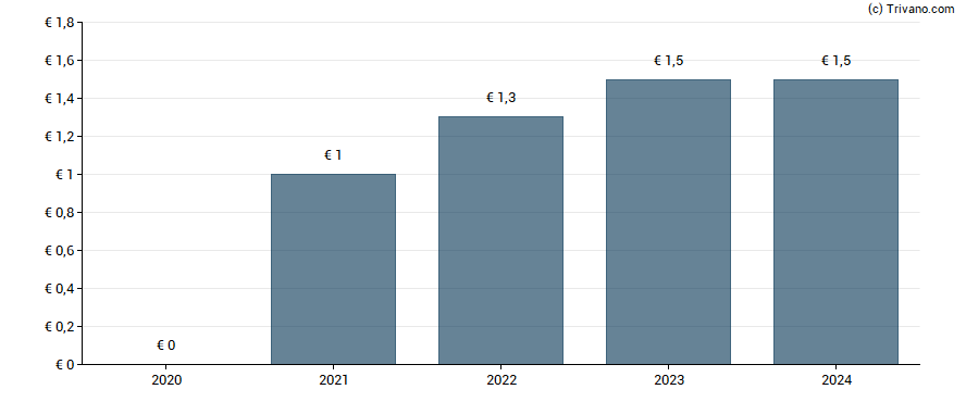 Dividend van Alten