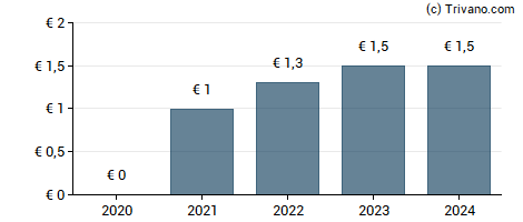 Dividend van Alten